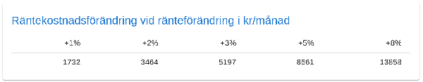 Webappen bokostnad's räntescenario kalkyl över vad som händer vid förändringar av räntan och dess påverkan på boendekalkylen.