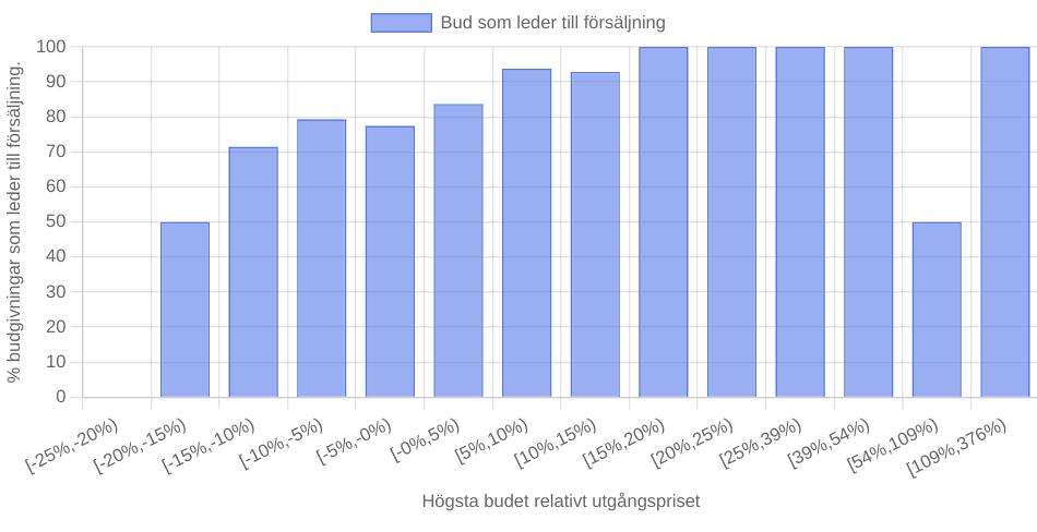 stapeldiagram på hur många procent av de högsta buden som leder till såld bostad uppdelat på högsta budet relativt utgångsbudet.