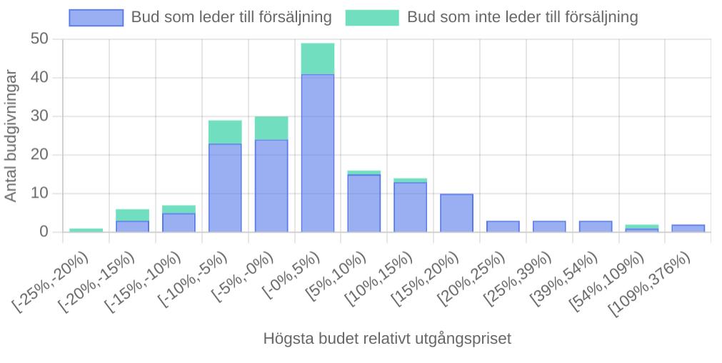 Stapeldiagram på hur många auktioners högsta bud som leder till försäljning och inte till försäljning uppdelat på slutbudets storlek relativt utgångsbudet.