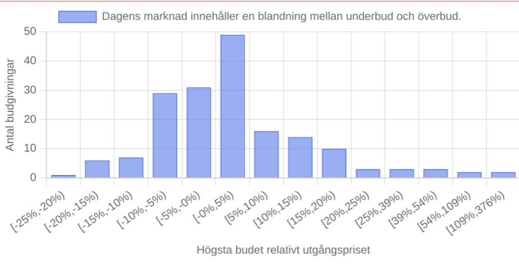 Stapeldiagram på den relativa storleken av det sista budet i en bostadsauktion relativt utgångspriset.